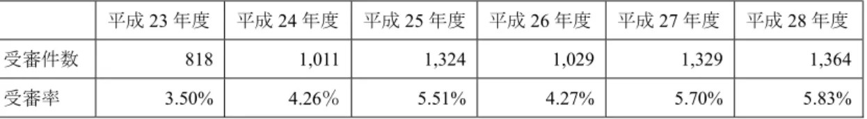 表  保育所の受審件数の推移  平成 23 年度 平成 24 年度 平成 25 年度 平成 26 年度 平成 27 年度 平成 28 年度 受審件数 818  1,011  1,324  1,029  1,329  1,364  受審率 3.50%  4.26 ％ 5.51%  4.27%  5.70%  5.83%                                  【出典】全国社会福祉協議会政策企画部調べ  ③児童福祉分野（社会的養護関連施設）  社会的養護関連施設は、措置制度であり、 施