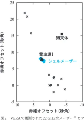 図 2 VERA で観測された 22 GHz 水メーザー 6 ） とア メリカの電波干渉計 VLA で観測された水メー ザー群（シェルメーザー） 11 ） の分布．電波源 I から北東‒南西 ( 左上‒右下 ) に伸びるアウトフ ローを示唆しています．図1 すばる望遠鏡によるオリオン大星雲の赤外線写真2）．右上に見える星雲の中心付近がオリオンKLです．参考のため，ALMAが観測した範囲（図 4 ）を白丸で示しました． 距離計測結果の一つとして発表されています．その後，より波長の短い43 GHz（波長7 mm