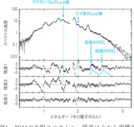 図 5 が示す重元素分布は，まさに爆発の時点にお ける非対称構造を反映していると考えるのが自然で ある．近年，系外の超新星爆発の観測とシミュレー ションとの比較から， Ia 型超新星が「ゆがんだ」爆 発を引き起こすことが強く示唆されている 6） ．彼ら の研究では特に鉄が一方向に偏って生成されるこ とが示されている．われわれの発見は， Ia 型爆発 の「ゆがんだ」構造を眼に見える形で提示し，鉄 以外のさまざまな元素の非対称構造を明らかにし たものである．図 5 よりケイ素の分布中心は，過 去 1,000 年