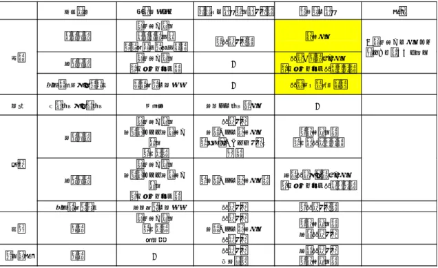 表 2.6.1  タンクにおける劣化要因と管理の方法  （４）底部の内面腐食に対する管理の方法  ①所有者等は底部の全面に対して目視検査を実施し、コーティングの劣化状況と内面腐 食の発生箇所を把握  ②腐食箇所はゲージ等を用いて手動で腐食深さを測定。また、当該腐食箇所の周囲の裏 面腐食状況を確認し、内面腐食箇所の板厚が法令上の基準を満足しているかどうかを 確認。  ③法令上の基準を満足していない場合は補修。また、法令上の基準を満足している場合 でも所有者等の自主的な補修基準により当該内面腐食箇所が補修される