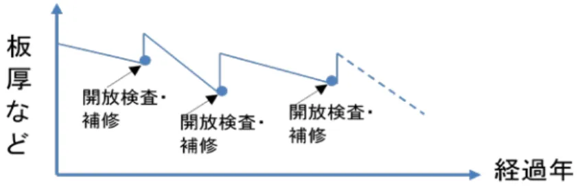 図 2.6.3  タンクの経過年と補修による板厚の関係のイメージ図  また、保安検査においては、検査対象である底部の板厚や溶接部の健全性についての確 認の他に側板や屋根、附属設備の劣化状況についても点検補修されており、これらはタン クの余寿命を考える上で勘案すべき事項とされている ９） 。保安検査の周期の検討にあたって は、このような事項についての安全性の担保方法についても配慮が必要である。  （８）タンクの底部に作用する応力と特定屋外タンク貯蔵所のタンクに係る構造基準  ①底板に作用する応力  ・溶接によ