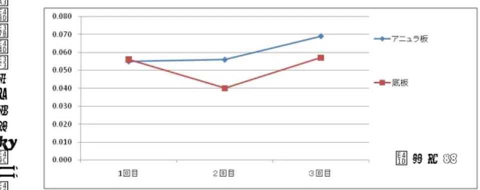 図 2.5.5 及び表 2.5.1 は、新法タンクの開放時に得られたタンクごとの最大裏面腐食深 さから求めた最大裏面腐食速度を、開放回数ごとにデータの得られたタンク数について平 均したものである。図 2.5.6 は裏面腐食速度ごとのタンク基数の分布を表す。これらに用 いられた裏面腐食速度は定点測定に基づく最大裏面腐食深さから得られたものであり、測 定密度が低いことに起因する不確実性が高いことに注意が必要である。開放が進むととも に裏面腐食速度がゼロでないものの割合が増え、また、裏面腐食速度の大きなものが増え