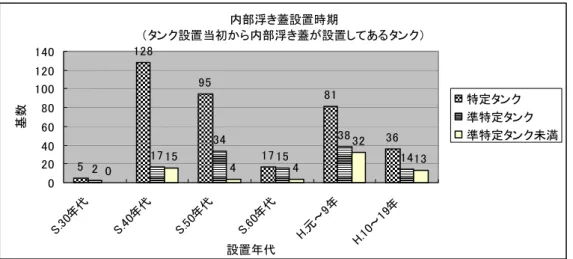 図 3.1-3  内部浮き蓋設置時期（タンク設置当初から内部浮き蓋が設置してあるタンク）  図 3.1-4  内部浮き蓋設置時期（途中で内部浮き蓋を設置したタンク）  (4) 固定屋根形式別基数            表 3.1-5  固定屋根形式別基数  固定屋根形式  特定タンク  準特定タンク 準特定タンク未満  計  コーンルーフ  432  162  101  695  ドームルーフ  311  50  21  382  計  743  212  122  1,077    【参考】固定屋根にアル
