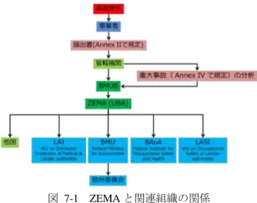 図  7-1  ZEMA と関連組織の関係 