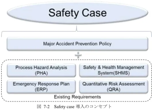 図  7-2  Safety case 導入のコンセプト 