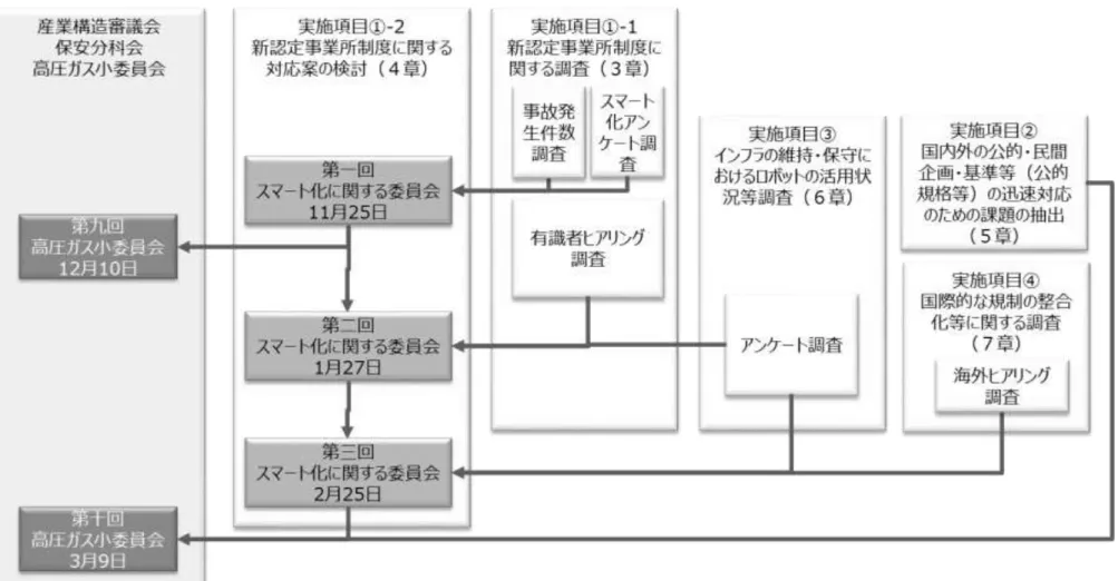 図  2-1  実施項目間の作業と主要な委員会との関係 