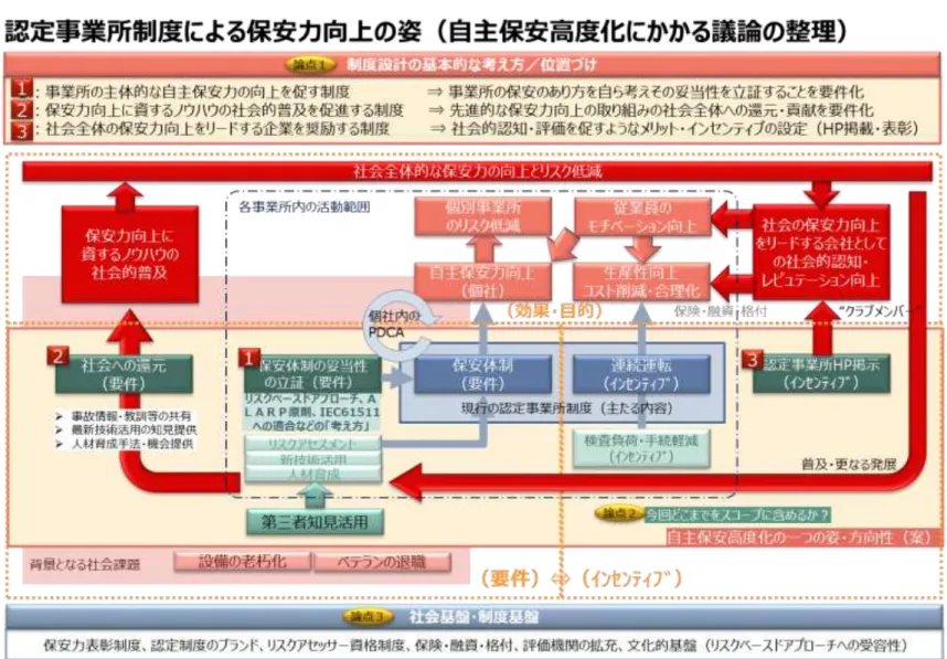 図  4-1  認定事業所制度による保安力向上の姿 