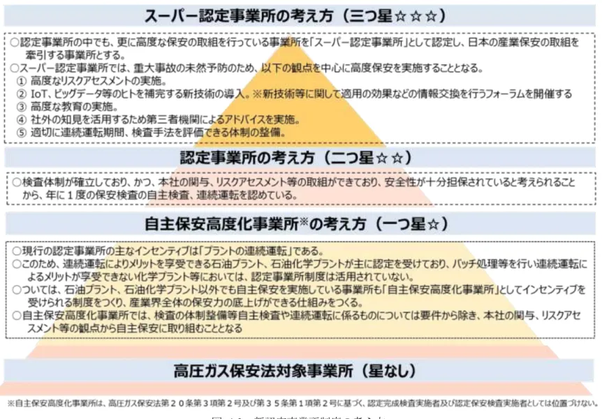 図  4-2  新認定事業所制度の考え方 