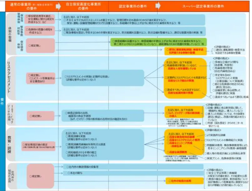 図  4-3  新認定事業所制度の要件の全体像 