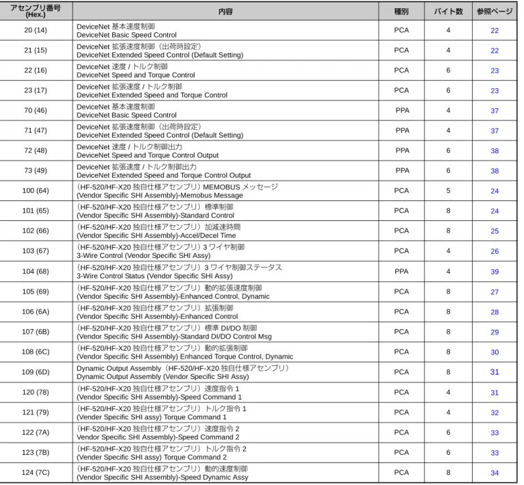 表 9  サポートしている Polled アセンブリ（PCA，PPA）