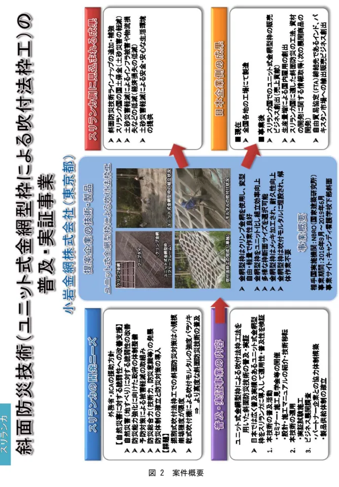 図 2  案件概要