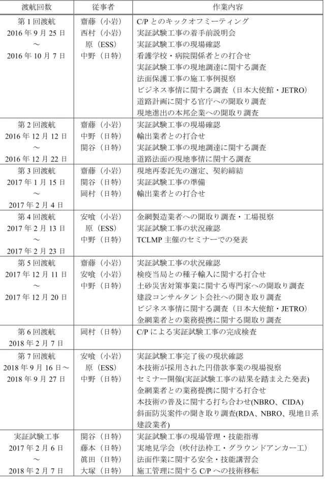 表 6  渡航毎の主な作業内容  渡航回数  従事者  作業内容  第 1 回渡航  2016 年 9 月 25 日  ～ 2016 年 10 月 7 日  齋藤（小岩） 西村（小岩） 原（ESS） 中野（日特）  C/P とのキックオフミーティング 実証試験工事の着手前説明会 実証試験工事の現場確認 看護学校・病院関係者との打合せ  実証試験工事の現地調達に関する調査 法面保護工事の施工事例視察  ビジネス事情に関する調査（日本大使館・ JETRO）  道路計画に関する官庁への聞取り調査  現地進出の本邦