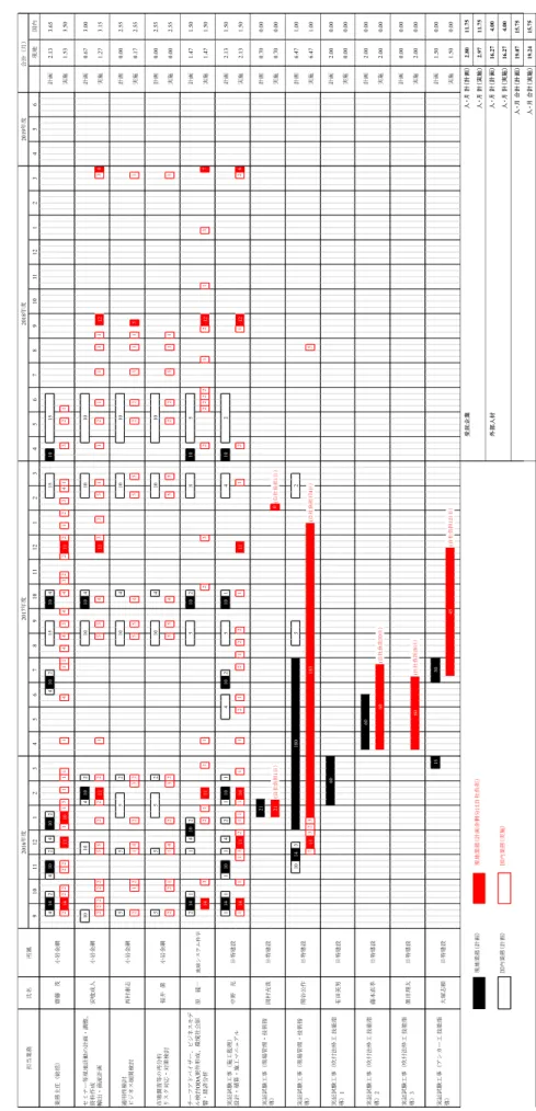 表 8 要員工程表  現地国内 424242424計画2.133.65 22222113111141144344322212341321 実施1.533.50 424 計画0.673.00 22222552221554335112111134 実施1.273.15 5524 計画0.002.55 21214232554552231151 実施0.172.55 5524 計画0.002.55 2211423255455223111 実施0.002.55 211422 計画1.471.50 3211123222