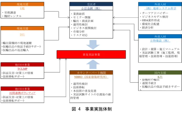 図 4  事業実施体制  ２-６  事業実施国政府機関の概要  本事業の提案技術は、スリランカでは新技術である。本事業を適切に実施し、ユニッ ト式金網型枠による吹付法枠工を普及させるために、新技術の標準化やスリランカ国内 における技術の普及を担うことができる NBRO（国家建築研究所）をカウンターパート とした。また、 NBRO は技術協力プロジェクトのカウンターパート機関にもなっており、 斜面防災技術の技術移転を受けている最中の組織でもある。 