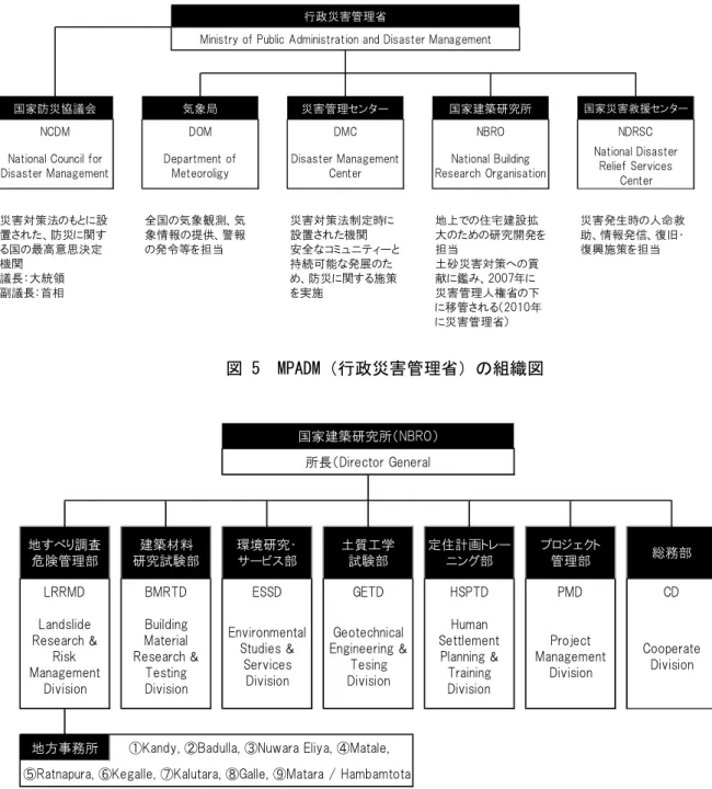 図 5  MPADM（行政災害管理省）の組織図  図 6  NBRO（国家建築研究所）の組織図 災害対策法制定時に設置された機関安全なコミュニティーと持続可能な発展のため、防災に関する施策を実施国家防災協議会気象局災害対策法のもとに設置された、防災に関する国の最高意思決定機関議長：大統領副議長：首相全国の気象観測、気象情報の提供、警報の発令等を担当NCDM