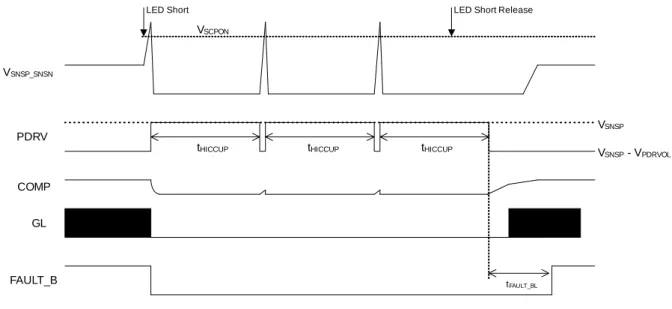 Figure 6.  タイミングチャート  (SCP)  LED のアノードが GND に短絡すると、SNSP 端子と SNSN 端子間の電圧が定格電圧を超える場合があります。下図 に示すように PNP トランジスタを挿入し、電圧をクランプすることを推奨します。  R SNS 及び P-ch MOSFET の電力損失を十分に考慮し部品を選定してください。  Figure 7