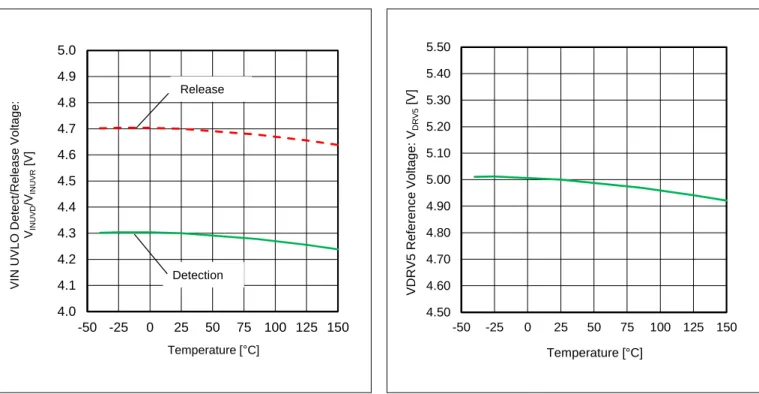 Figure 10. VIN UVLO Detect/Release Voltage  vs Temperature 