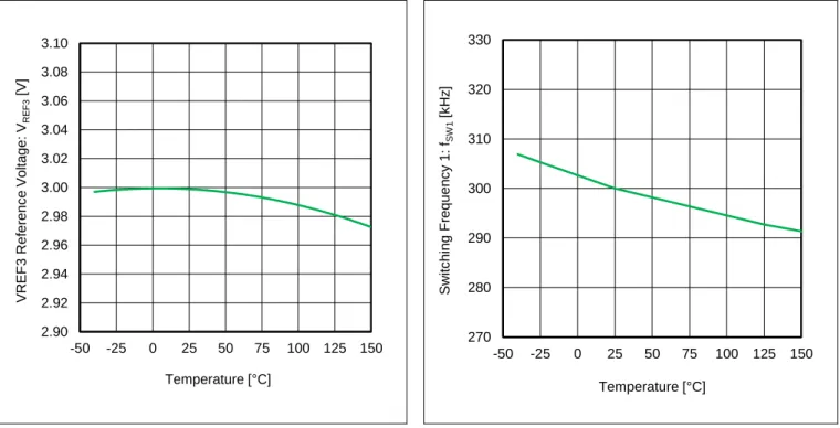 Figure 12. VREF3 Reference Voltage vs Temperature  (I VREF3  = 0 mA ~ 2 mA) 