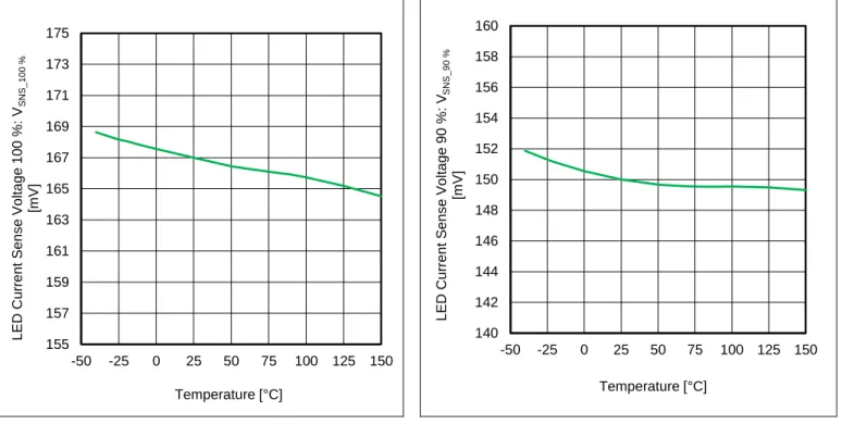 Figure 16. LED Current Sense Voltage 100 %  vs Temperature 
