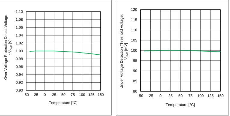 Figure 20. Over Voltage Protection Detect Voltage  vs Temperature 