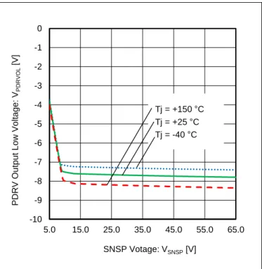 Figure 26. PDRV Output Low Voltage vs SNSP Voltage 