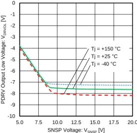 Figure 1. PDRV Output Low Voltage vs SNSP Voltage  4.2  PWM 調光 Duty 設定 