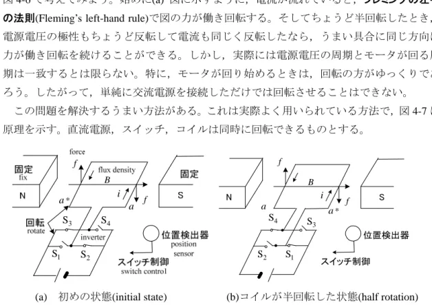 図 4-6 で考えてみよう。始めに(a)  図に示すように，電流が流れていると，フレミングの左手 の法則(Fleming’s left-hand rule)で図の力が働き回転する。そしてちょうど半回転したとき， 電源電圧の極性もちょうど反転して電流も同じく反転したなら，うまい具合に同じ方向に 力が働き回転を続けることができる。しかし，実際には電源電圧の周期とモータが回る周 期は一致するとは限らない。特に，モータが回り始めるときは，回転の方がゆっくりであ ろう。したがって，単純に交流電源を接続しただけでは回転