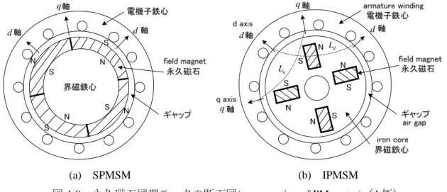 図 4-9  永久磁石同期モータの断面図(cross section of PM motor)（4 極） 