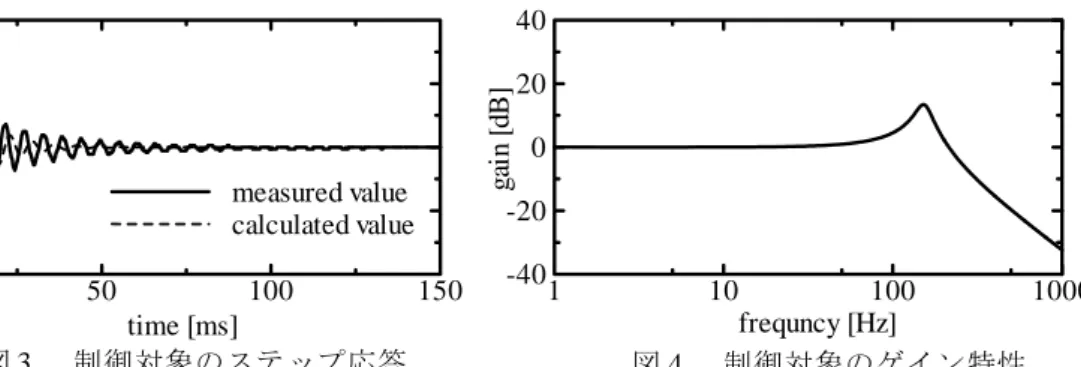 Fig. 3  Step response of controlled system. Fig. 4  Gain characteristic of controlled system.
