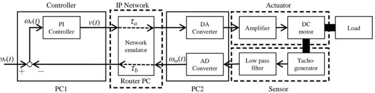 図 1  IP ネットワークを介した DC モータ遠隔速度制御システムの構成図  Fig. 1    Configuration of speed control system for DC motor through IP network 