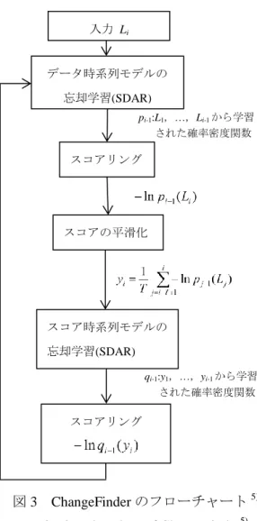 Fig. 3    Flowchart of ChangeFinder 5)