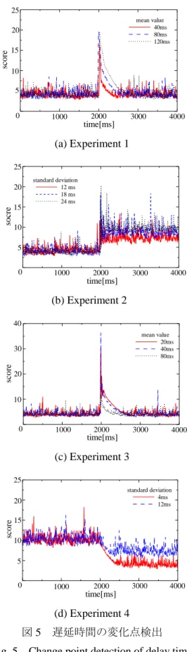 Table 3    Experiment condition of  delay distribution 