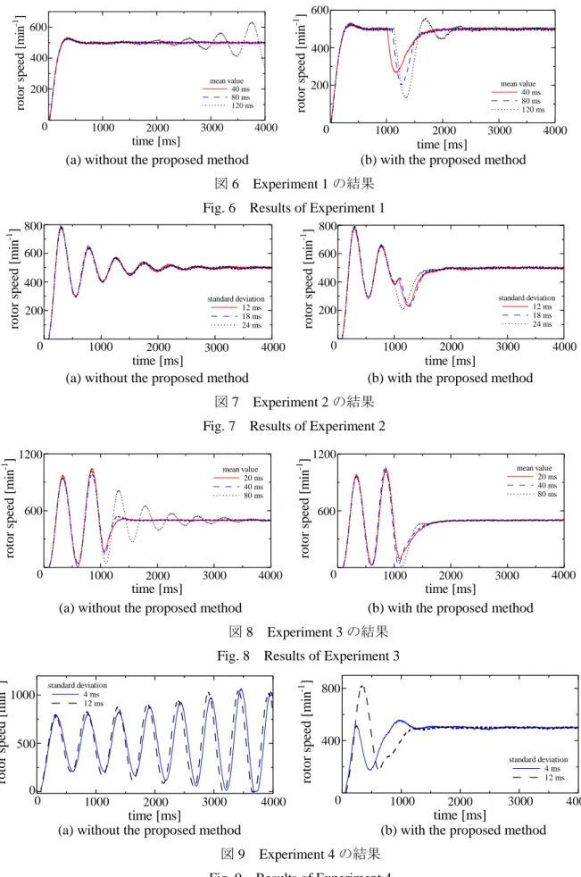 Fig. 6    Results of Experiment 1 