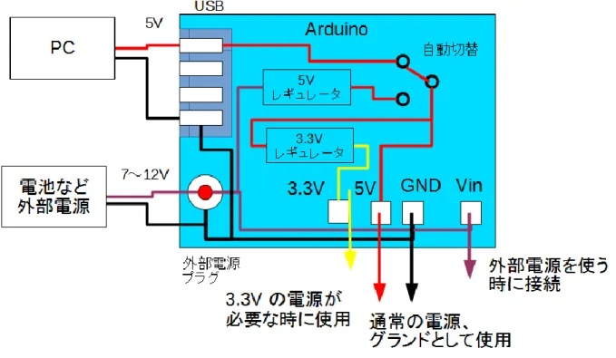 図   27 Arduino  の電源 