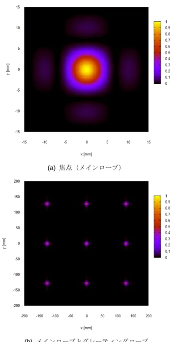 図 8  焦点面における放射圧の分布（焦点距離 150 mm）