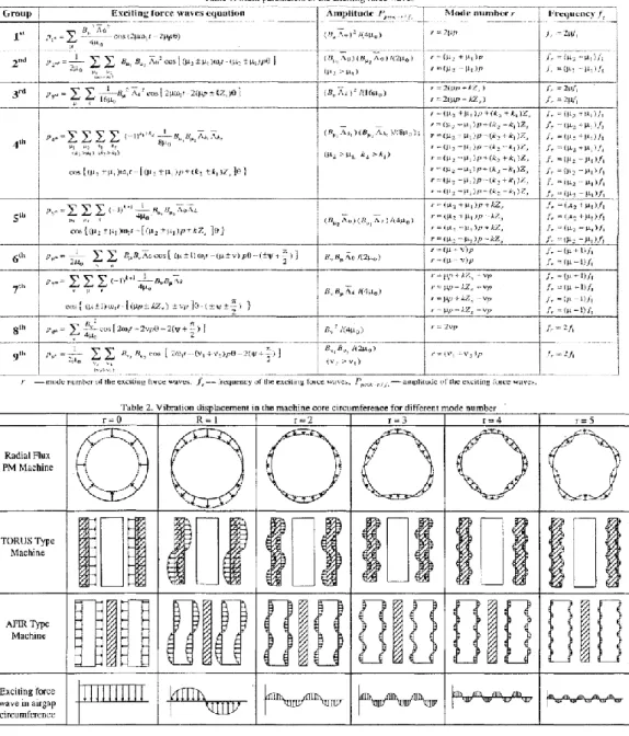 図 1.3－4  表面磁石型同期機の電磁力空間分布と周波数の例 [64]    