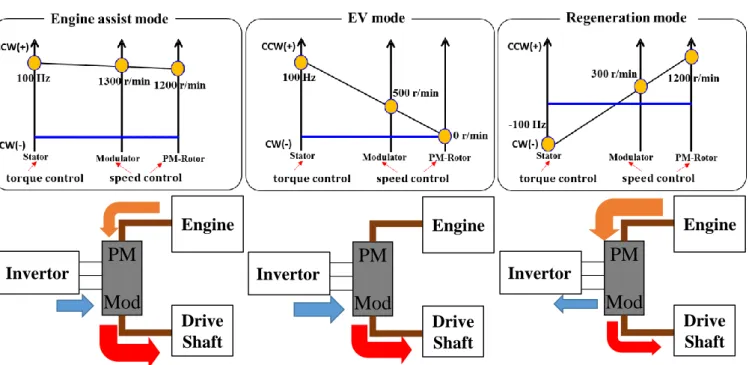 Fig. 6. Operation mode assuming HEV system, collinear chart and power flow. 