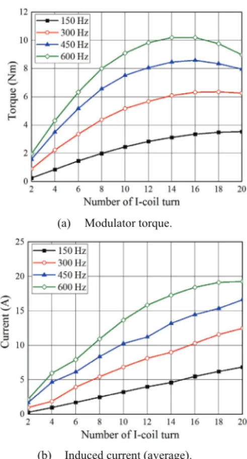 Fig. 13.    Modulator torque and average induced current with  respect to number of I-coil turn and differencial frequency