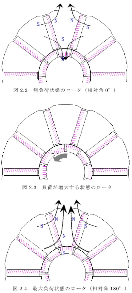 Fig. 3.  Rotor condition at partial load Fig. 2.  Rotor condition at no load   