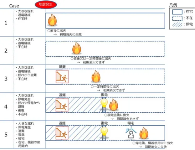 図表 13  地震時の電気に起因する主な出火状況 