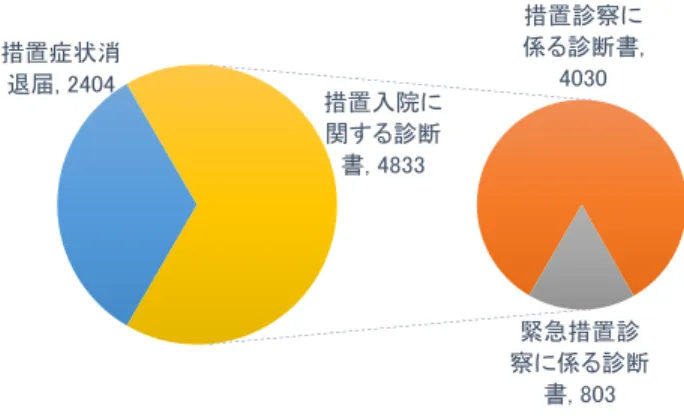 図 1 ：回答者属性 都道府県, 32政令市, 17 図 2 ：診断書の内訳措置症状消退届, 2404 措置診察に 係る診断書, 4030 緊急措置診 察に係る診断 書, 803措置入院に関する診断書, 4833 図 3 ：措置事例内訳 緊急措置 876 緊急措置不要169 要緊急措置 707 要措置 535措置不要 130 措置診察有無 /結果不明 42 (緊急措置なし) 措置診察 1553 要措置 1084措置不要 430 診察結果不明 39 図 4 ：措置通報種別 ( 事例ベース ) 一般人, 114