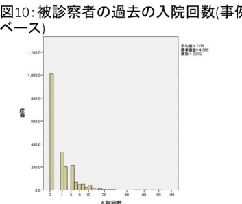図 9 ：被診察者の過去の入院形 態 ( 事例ベース ) 147 176 325 346 196 232 10 8 732540 150164 869963 0% 10% 20% 30% 40% 50% 60% 70% 80% 90% 100%初回入院前回入院 措置 医療保護 任意 その他 不明 なし 欠損値 図 10 ：被診察者の過去の入院回数 ( 事例ベース) 図 11 ：被診察者主診断分類 ( 事 例ベース ) F0, 127 F1, 183 F2, 1328 F3, 321F4, 133F5, 3F