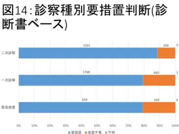 図 13 ：被診察者身体合併症 ( 診 断書ベース ) あり , 524 なし , 4091 欠損値, 218 図 14 ：診察種別要措置判断 ( 診断書ベース)63417681591169460 204 0250%10%20%30%40%50%60%70%80%90% 100%緊急措置一次診察二次診察要措置措置不要不明 図 15 ：措置診察日 ( 診断書ベー ス ) 平日, 4115休日, 712欠損値, 6 図 16 ：措置診察時間帯 ( 診断書ベース) 時間内, 3253時間外, 1571欠損値, 9