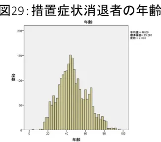 図 29 ：措置症状消退者の年齢 図 30 ：措置症状消退者の性別 男性 , 1571女性, 832不明, 1 図 31 ：措置症状消退者の措置入院日数 図 32 ：措置症状消退届提出から 措置解除までの日数