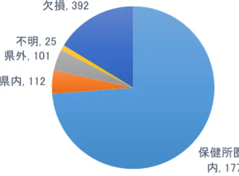 図 33 ：措置症状消退者の住所 保健所圏域 内, 1774県内, 112県外, 101不明, 25欠損, 392 図 34 ：措置解除と同時に退院した事例における退院時の住所変更該当せず, 1773 保健所管内, 67 県内, 12県外, 19不明, 16 転居なし, 476 無効回答, 41措置解除即退院, 631 図 35 ：措置症状消退者の主診断 分類 F0, 92 F1, 206 F2, 1533F3, 305F4, 73F6, 88F7, 32F8, 52F9, 15 G4, 4その他, 1 状