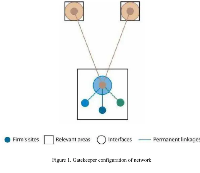 Figure 1 illustrates the way local firms coordinate to access external resources through an  actor who is well-embedded in global networks by way of intra- as well as of inter-firms links