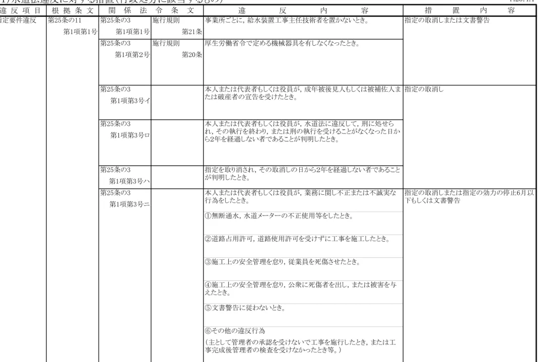 表　函館市 表　函館市 表　函館市 表　函館市 企業 企業 企業 局指定給水装置工事事業者企業局指定給水装置工事事業者局指定給水装置工事事業者局指定給水装置工事事業者 違反行為違反行為 違反行為違反行為 係係係係 措置基準措置基準 措置基準措置基準 第第 第第 条関係条関係条関係条関係 水道法違反 対 措置 行政処 該当 違 反 項 目 根 拠 条 文 違 反 内 容 指定要件違反 第 条 第 条 施行規則 第 項第 号 第 項第 号 第 条 第 条 施行規則 第 項第 号 第 条 第 条 第 項第 号イ 