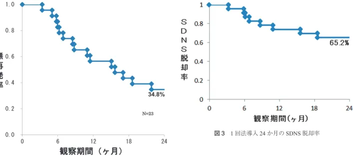 図 3 1 回法導入 24 か月の SDNS 脱却率