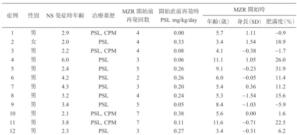 図 2 MZR 開始後の再発 図 3 MZR 治療効果症例 性別 NS 発症時年齢 治療薬歴 MZR 開始前再発回数 開始直前再発時PSL mg/kg/day MZR 開始時 年齢(歳) 身長(SD) 肥満度(％)1男2.9PSL, CPM40.005.71.11-0.92女2.0PSL40.333.41.5418.93男2.2PSL, CPM40.084.1-0.38-1.74男6.0PSL30.0611.11.0526.05男2.4PSL50.269.1-0.2331.96男4.2PSL20.266.0