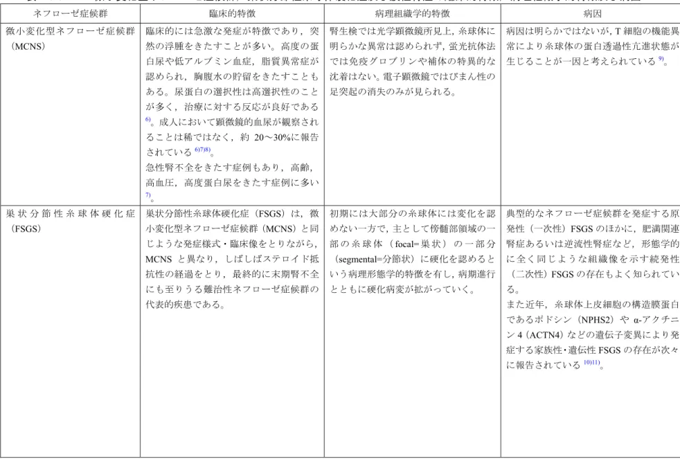表 2.5.3.1-1  微小変化型ネフローゼ症候群，巣状分節性糸球体硬化症及び膜性腎症の臨床的特徴，病理組織学的特徴及び病因 2)3) ネフローゼ症候群  臨床的特徴  病理組織学的特徴  病因  微小変化型ネフローゼ症候群 （MCNS）  臨床的には急激な発症が特徴であり，突然の浮腫をきたすことが多い。高度の蛋 白尿や低アルブミン血症，脂質異常症が 認められ，胸腹水の貯留をきたすことも ある。尿蛋白の選択性は高選択性のこと が多く，治療に対する反応が良好である 6) 。成人において顕微鏡的血尿が観察され